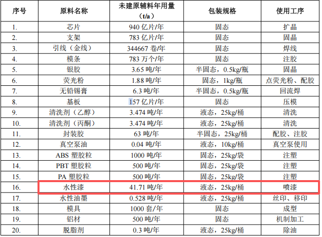 中之科技投资1亿元、年扩产2亿件外壳水性漆伟德客户端官网项目