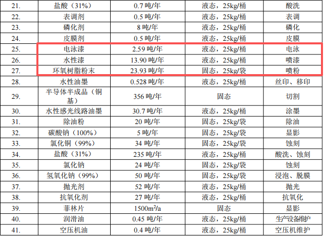 中之科技投资1亿元、年扩产2亿件外壳水性漆伟德客户端官网项目