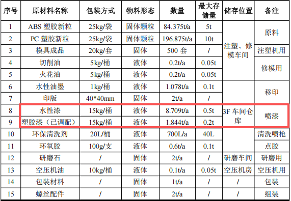 裕茂动漫投资1000万元、年加工282吨玩具水性漆涂料项目