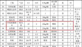 合硕高品投资5000万元、年产400万件产品水性漆伟德客户端官网项目