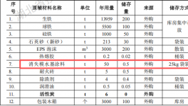 铁城精密投资2000万元、年产2万吨汽车模具铸件涂料项目