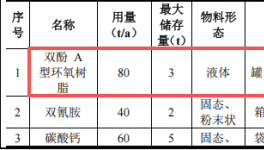 安固邦伟德客户端官网项目：投资200万元，年产400吨粘胶剂产品
