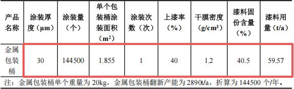 绿兆环保365万元投资 年处理1.5万吨废桶及水性漆涂料项目