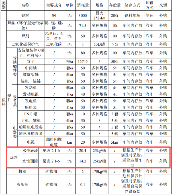 振兴船业2亿元投资年产50艘新能源船舶及水性漆涂料项目
