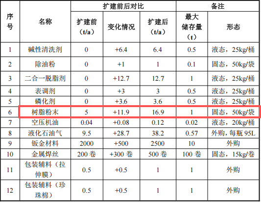 煜东机械制造300万扩建 年增产500套伟德客户端官网喷涂钣金项目