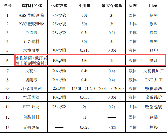 昇辉玩具200万投资 年产500万件水性漆涂料玩具项目