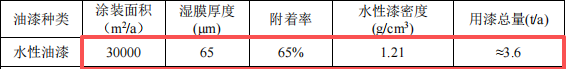昇辉玩具200万投资 年产500万件水性漆涂料玩具项目