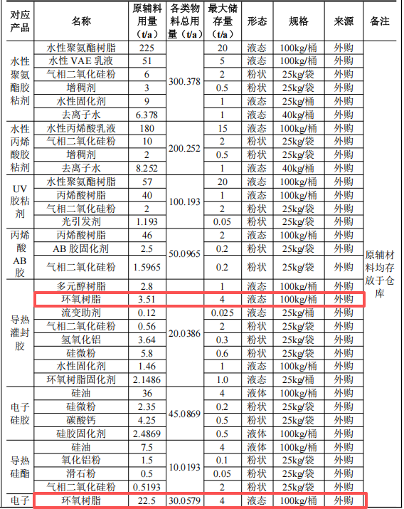君元电子科技100万投资，年产800吨环氧树脂胶粘剂项目