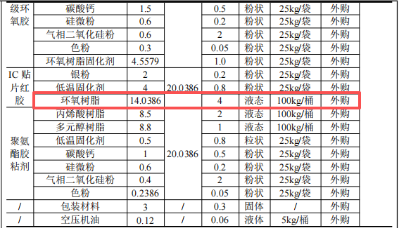 君元电子科技100万投资，年产800吨环氧树脂胶粘剂项目