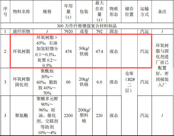 中科兴业投资超10亿元，年产200万件纤维制品及环氧树脂项目