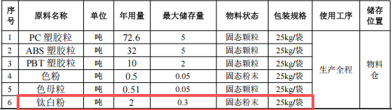 创塑新材料1500万投资，年产120吨改性塑胶粒伟德客户端官网项目