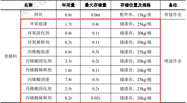 绿源钣喷4000万投资，年喷涂6万平米水性漆涂料项目