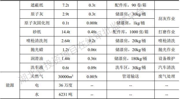 绿源钣喷4000万投资，年喷涂6万平米水性漆涂料项目