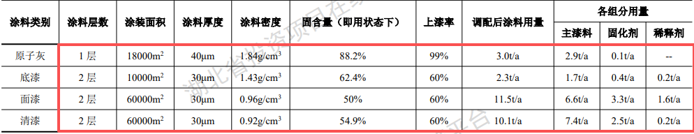 绿源钣喷4000万投资，年喷涂6万平米水性漆涂料项目