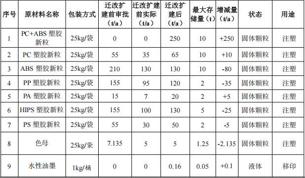 富祥塑料模具500万投资，年产3000万塑胶件水性漆涂料项目