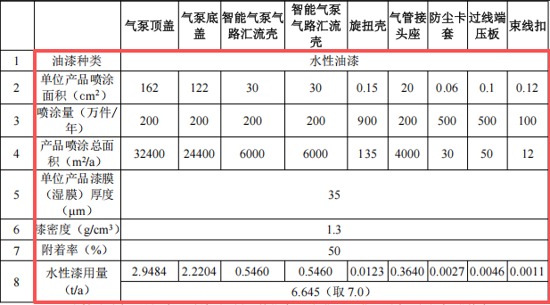 富祥塑料模具500万投资，年产3000万塑胶件水性漆涂料项目