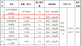 群睿电子材料100万投资，年产280万平米钛白粉伟德客户端官网项目