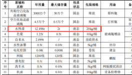 华旺日化300万投资，年产3004.5万只玻璃瓶水性漆涂料项目