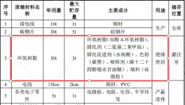 天晟仪器300万投资，年产25万只电源水性漆伟德客户端官网项目