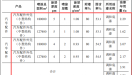 恒升吉汽车5.6亿投资，年产4100万件配件水性漆伟德客户端官网项目