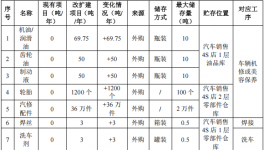 拓基鸿宝汽车城600万改扩建，年服务2万辆次水性漆涂料项目