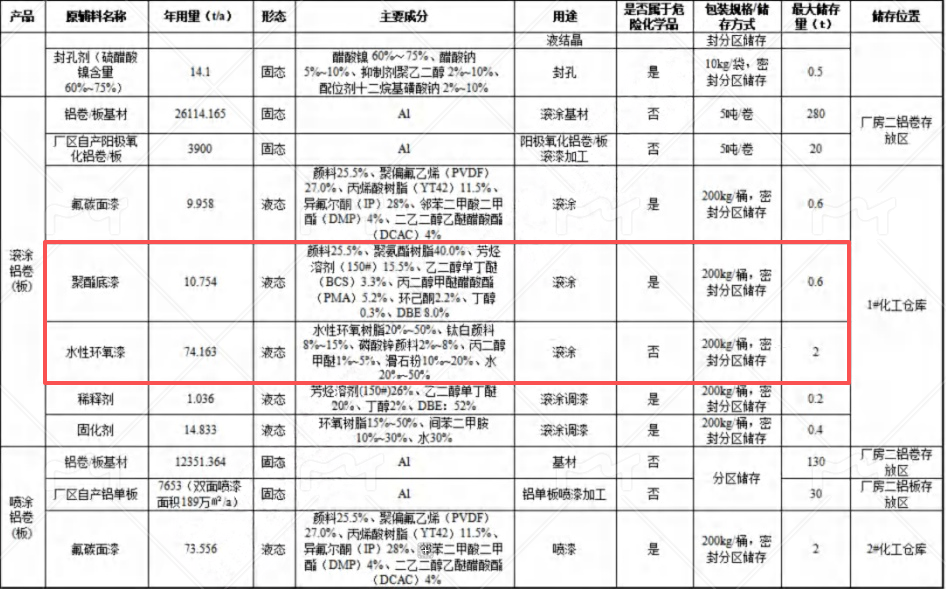 金田铜业1720万元技改，年产2万吨电磁线水性漆涂料项目
