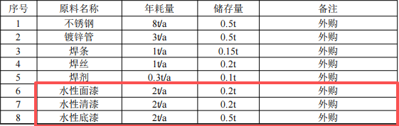 宏景丰茂2000万投资 年产10万平米水性漆涂料项目