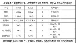 汇德科技3000万投资 年产8000万米高档面料油漆涂料项目