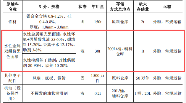 美洛电子500万投资，年产1500万件散热模组水性漆涂料项目