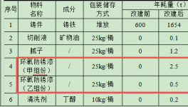 创良智能1.18亿投资，年产200台套航空设备水性漆涂料项目