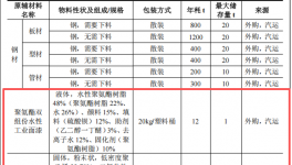 恒锦新工业1.3亿投资，年产350台设备水性漆伟德客户端官网项目