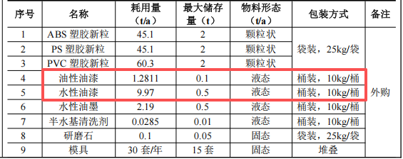 石排升悦​100万元投资 150t/a产能水性漆涂料新建项目