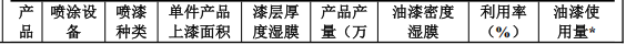 石排升悦​100万元投资 150t/a产能水性漆涂料新建项目