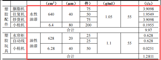 石排升悦​100万元投资 150t/a产能水性漆涂料新建项目