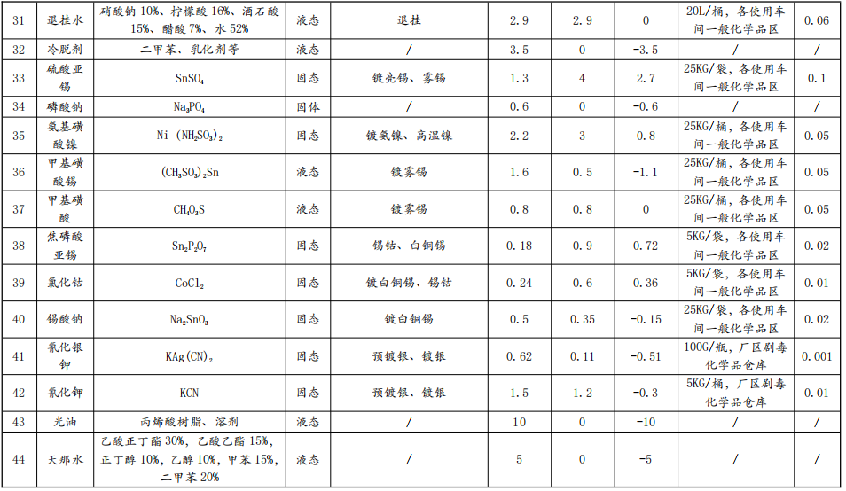 银峰五金投资1.09亿技改，年电镀超719万平米水性漆涂料项目