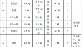 禾旭制造300万投资，年产约1100吨配件油性漆涂料项目