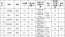 峰成精密科技300万新建项目，年产6500件胶辊伟德客户端官网项目