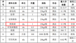 安特磁性元件100万投资，年产100万个变压器绝缘漆涂料项目