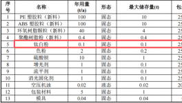 岳彩新材料1500万投资，年产树脂及塑胶材料钛白粉涂料项目