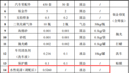 仰望汽车投资1000万 年维保900台水性漆涂料项目