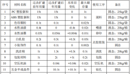 恒龙五金投资300万 年产600万件水性漆涂料项目