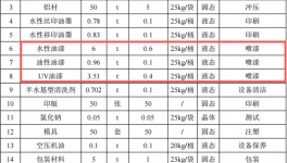 鼎航致远投资850万 年产720万件水性漆涂料项目