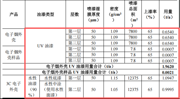 鸿璞智能投资100万 年产366万件水性漆涂料项目