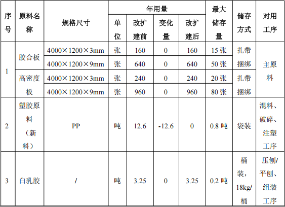 华冠家具投资100万 年产3万件水性漆涂料项目