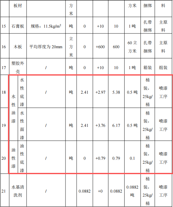 华冠家具投资100万 年产3万件水性漆涂料项目