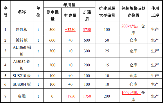 迪野五金投资1500万 年产25万套伟德客户端官网项目