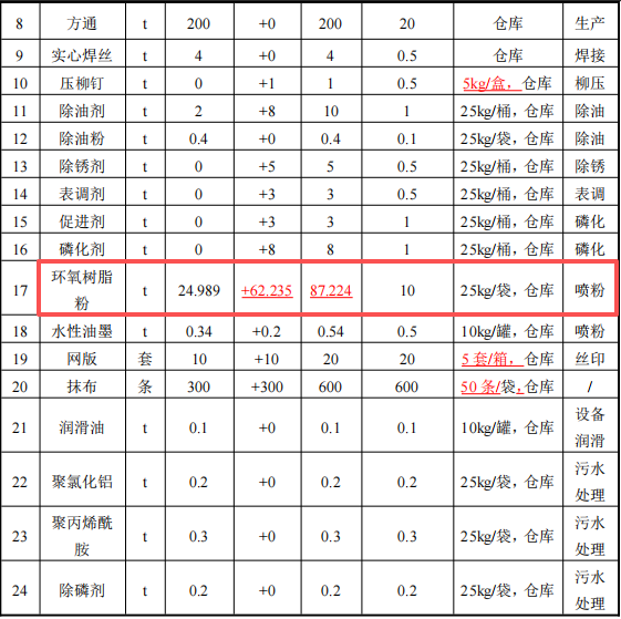 迪野五金投资1500万 年产25万套伟德客户端官网项目