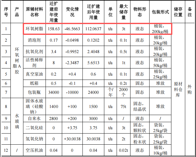 广东鑫荣水玻璃投资350万 迁改扩建伟德客户端官网项目