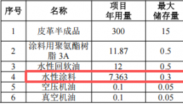 瑞凡新材料投资200万 年产60万英尺水性涂料项目
