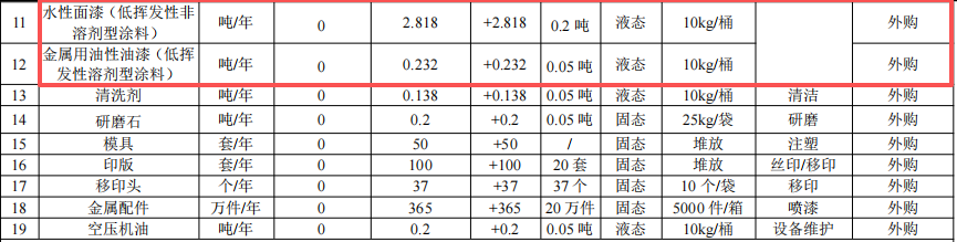 彩恩玩具投资300万 年产425万件水性漆涂料项目